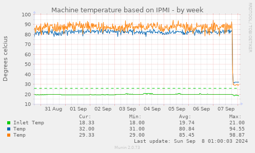 Machine temperature based on IPMI