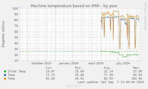 Machine temperature based on IPMI