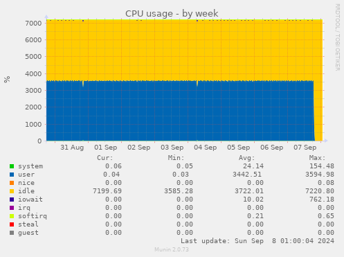 weekly graph