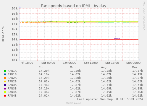 Fan speeds based on IPMI