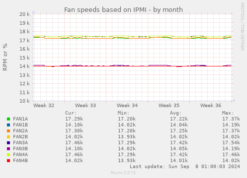 Fan speeds based on IPMI