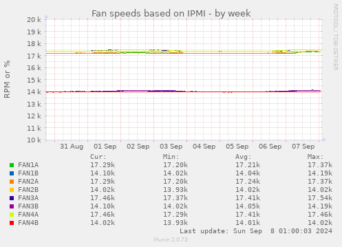 Fan speeds based on IPMI