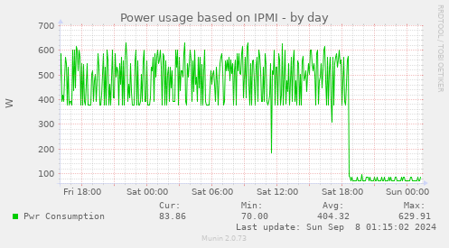 Power usage based on IPMI