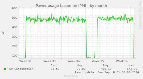 Power usage based on IPMI