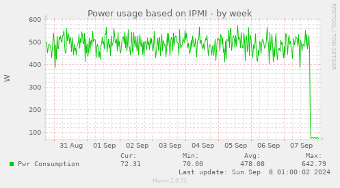 Power usage based on IPMI