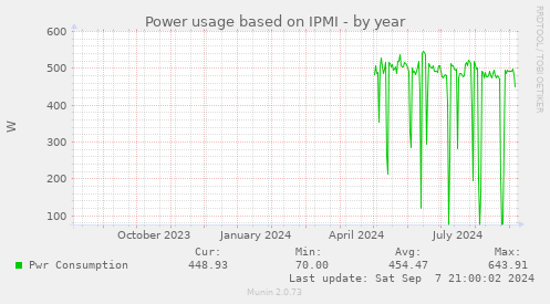 Power usage based on IPMI