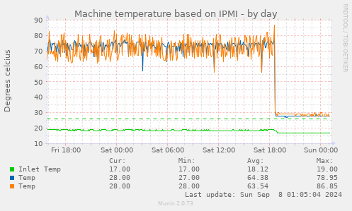 Machine temperature based on IPMI