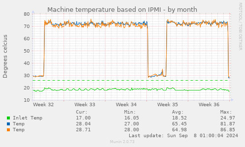 Machine temperature based on IPMI