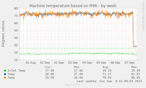 Machine temperature based on IPMI