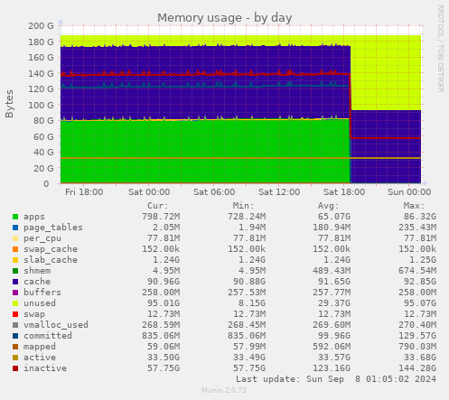 daily graph