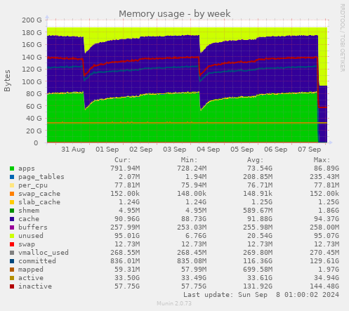 weekly graph