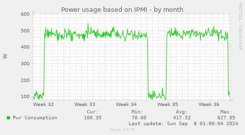 Power usage based on IPMI