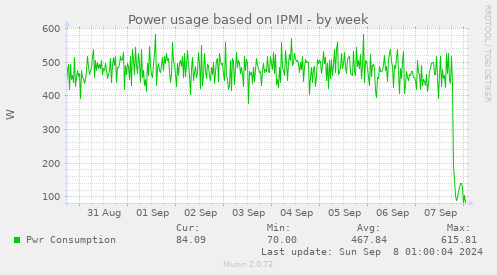 Power usage based on IPMI