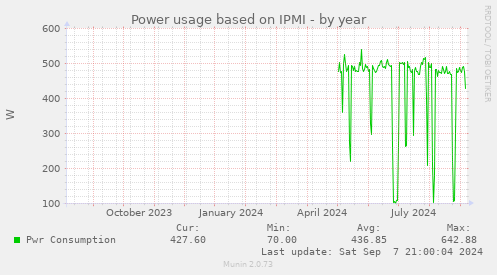 Power usage based on IPMI