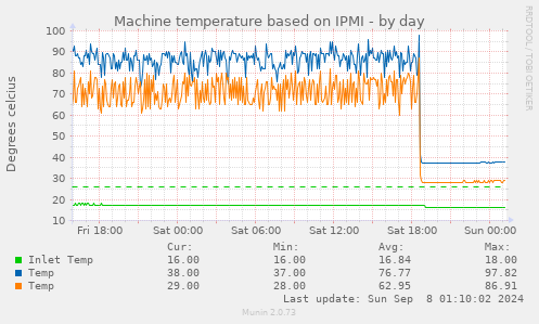 Machine temperature based on IPMI