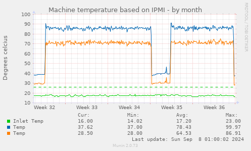 Machine temperature based on IPMI