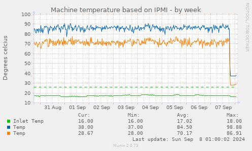 Machine temperature based on IPMI