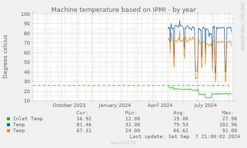 Machine temperature based on IPMI