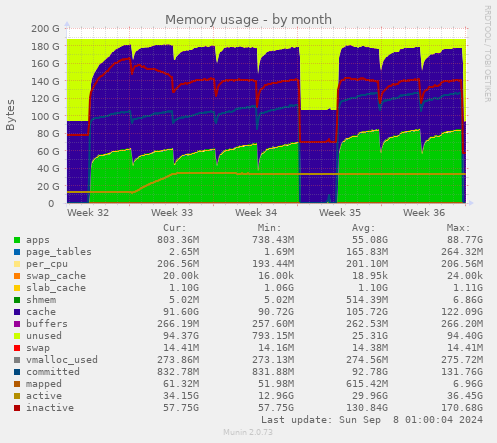 monthly graph