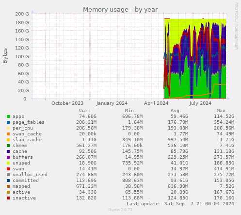 Memory usage