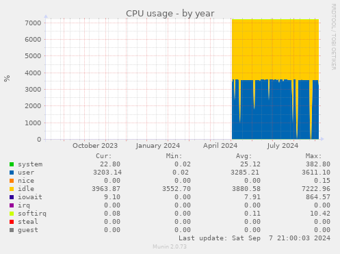 CPU usage