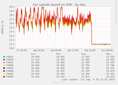 Fan speeds based on IPMI