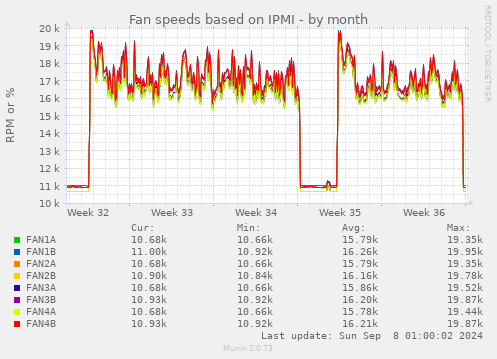 Fan speeds based on IPMI