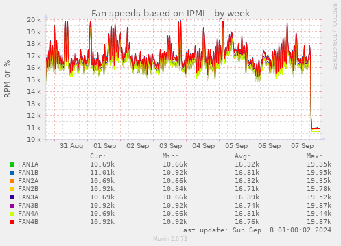 Fan speeds based on IPMI