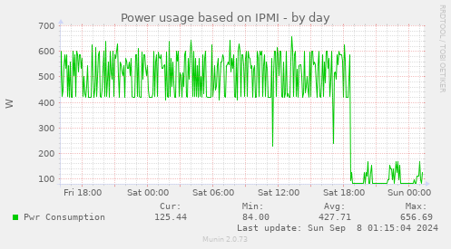 Power usage based on IPMI