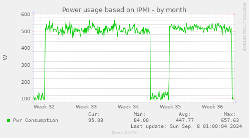 Power usage based on IPMI