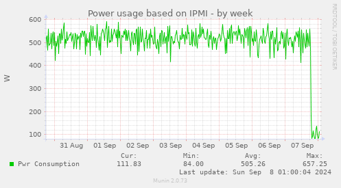 Power usage based on IPMI