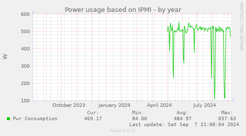 Power usage based on IPMI