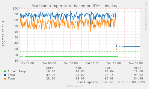 Machine temperature based on IPMI