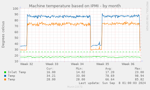 Machine temperature based on IPMI