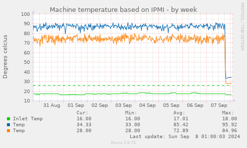 Machine temperature based on IPMI