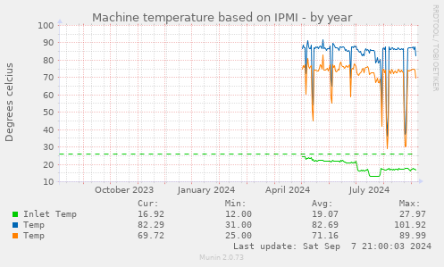 Machine temperature based on IPMI