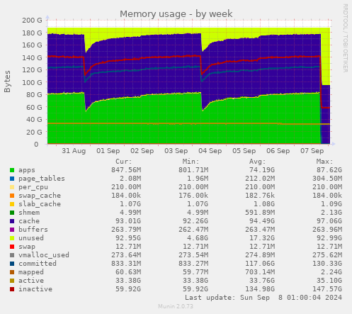 Memory usage